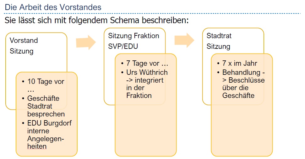 Die Arbeit des Vorstandes der EDU Burgdorf