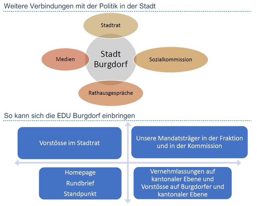 Schnittstellen Politik Burgdorf